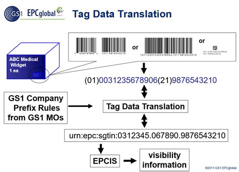 rfid tag data standards|rfid tag data format.